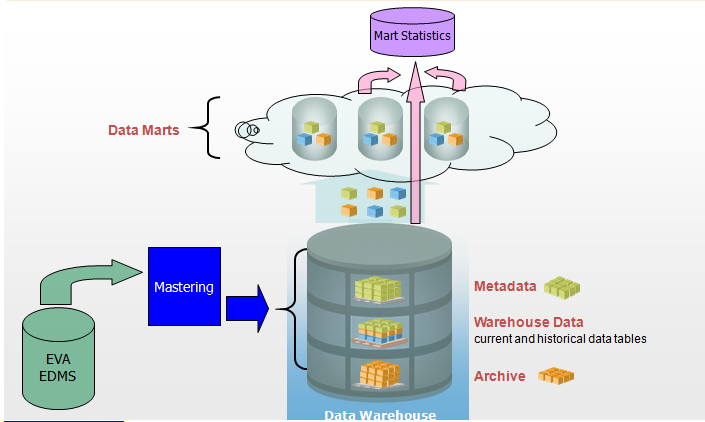 Trade Service Data Warehouse